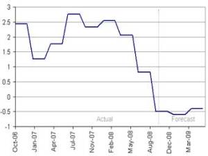 График роста ВВП США (сайт forecasts.org)